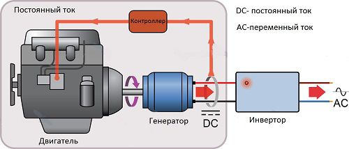 Схема работы инверторного генератора